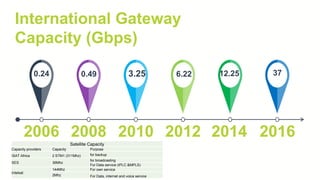 International Gateway
Capacity (Gbps)
2006 2008 2010 2012 2014 2016
0.24 0.49 3.25 6.22 12.25 37
Satellite Capacity
Capacity providers Capacity Purpose
ISAT Africa 2 STM1 (311Mhz) for backup
SES 36Mhz
for broadcasting
For Data service (IPLC &MPLS)
Intelsat
144Mhz For own service
2Mhz For Data, internet and voice service
 
