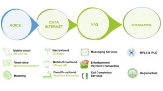 VAS
DATA
INTERNETVOICE
Mobile voice/
2G and 3G
Fixed voice
Wireless & wireline
Roaming
Mobile Broadband
3G and 4G
Narrowband
2G/Edge
Fixed Broadband
Wireless & wireline
Call Completion
Services
Messaging Services
Entertainment
Payment Transaction
INTERNATIONL
MPLS & IPLC
Regional hub
 