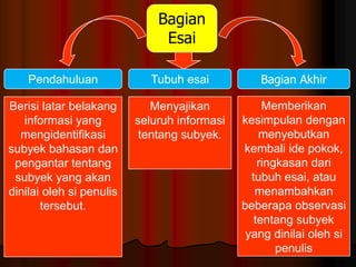 Bagian
Esai
Pendahuluan

Tubuh esai

Bagian Akhir

Berisi latar belakang
informasi yang
mengidentifikasi
subyek bahasan dan
pengantar tentang
subyek yang akan
dinilai oleh si penulis
tersebut.

Menyajikan
seluruh informasi
tentang subyek.

Memberikan
kesimpulan dengan
menyebutkan
kembali ide pokok,
ringkasan dari
tubuh esai, atau
menambahkan
beberapa observasi
tentang subyek
yang dinilai oleh si
penulis

 