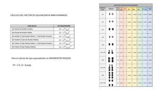 CÁLCULO DEL FACTOR DE EQUIVALENCIA PARA AFIRMADO
TIPO DE EJE EJE EQUIVALENTE
Eje Simple de Ruedas Simples
Eje Simple de Ruedas Dobles
Eje tandem (1 Eje Ruedas Dobles + 1 Eje Ruedas Simples)
Eje Tandem (2 Ejes de Ruedas Dobles)
Eje Tridem (2 Ejes Ruedas Dobles + 1 Eje Ruedas Simples )
Eje Tridem (3 Ejes Ruedas Dobles)
Para el cálculo de ejes equivalentes en PAVIMENTOS RIGIDOS
Pt = 2.5; D = 8 pulg
Peso
(ton)
Lx
kips
L2
1 2.2 1 1.000 1.1369 -0.1761 3.5528 0.0003
2 4.4 1 1.000 1.1369 -0.1761 2.503 0.0031
4 8.8 1 1.004 1.1369 -0.1761 1.3079 0.0492
7 15.4 1 1.064 1.1369 -0.1761 0.2846 0.5193
11 24.2 1 1.595 1.1369 -0.1761 -0.5222 3.3279
16 35.2 2 1.393 1.1369 -0.1761 -0.3322 2.149
18 39.6 2 1.703 1.1369 -0.1761 -0.5335 3.4162
23 50.6 3 1.630 1.1369 -0.1761 -0.4691 2.9451
25 55 3 1.949 1.1369 -0.1761 -0.6097 4.0709
22 48.4 2 1.595 1.137 -0.176 -0.522 6.656
_1RD_1RD
_4VL
_3RD
_1RS_2RD
CÁCULO DE FACTOR DE EJES EQUIVALENTES
_2RD
_2VL
_1RS
_1RD
_1RS_1RD
_1VL
NOMENCL
ATURA
GRÁFICO
 