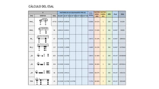 TIPO IMDs DELANT. EJE N° 01EJE N° 02EJE N° 03EJE N° 04
VHL1_ 19750 0.00028 0.00028 0.0006 54.41% 1 365 36.967 81204
VHL2_ 96 0.00314 0.04921 0.0524 57.63% 1 365 36.967 39083
B2_ 67 0.51928 3.32790 3.8472 54.19% 1 365 36.967 1884816
B3_1 127 0.51928 2.14898 2.6683 54.23% 1 365 36.967 2479464
_C2 825 0.51928 3.32790 3.8472 51.46% 1 365 49.147 29296930
_C3 454 0.51928 3.41616 3.9354 58.36% 1 365 49.147 18705611
_C4 36 0.51928 2.94513 3.4644 66.67% 1 365 49.147 1491531
T2S1 24 0.51928 3.32790 3.32790 7.1751 60.00% 1 365 49.147 1853449
ESAL
GRÁFICO
FACTORES DE EJE EQUIVALENTE POR EJE F.E.E.
TOTAL
FACTOR
DIREC.
(FD)
FACTOR
CARRIL
(FC)
AÑO (Fca)
0
5
5
13.2
14
15
18.3
12.3
13.2
13.2
13.2
20.5
CÁLCULO DEL ESAL
 