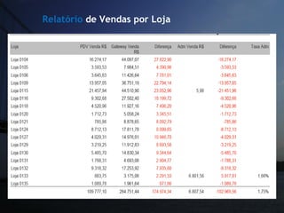 Relatório de Vendas por Loja
 