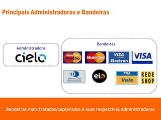 Bandeiras mais tratadas/capturadas e suas respectivas administradorasBandeiras mais tratadas/capturadas e suas respectivas administradoras
Administradora
Bandeiras
Principais Administradoras e Bandeiras
 