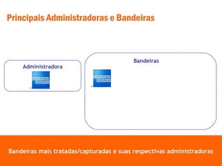 Bandeiras mais tratadas/capturadas e suas respectivas administradorasBandeiras mais tratadas/capturadas e suas respectivas administradoras
Principais Administradoras e Bandeiras
Administradora
Bandeiras
 