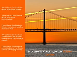 1ª Conciliação: Conciliação das
vendas do PDV com Gateway.
2ª Conciliação: Conciliação das
vendas do PDV com
Administradora.
3ª Conciliação: Conciliação do
Gateway com a Administradora
(através do NSU)
4ª Conciliação: Conciliação da
Administradora com PDV dos
pagamentos via POS (digitação
manual).
5ª Conciliação: Conciliação da
Administradora com os Bancos.
(Confirmação de pagamentos)
Processo da Conciliação com E-Sales
Cartões
 