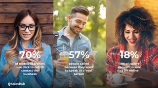 of mobile searchers
use click to call to
contact the
business
people called
because they want
to speak to a ‘real’
person
18% of callers
convert to sale
vs 2% online
70% 57% 18%
 