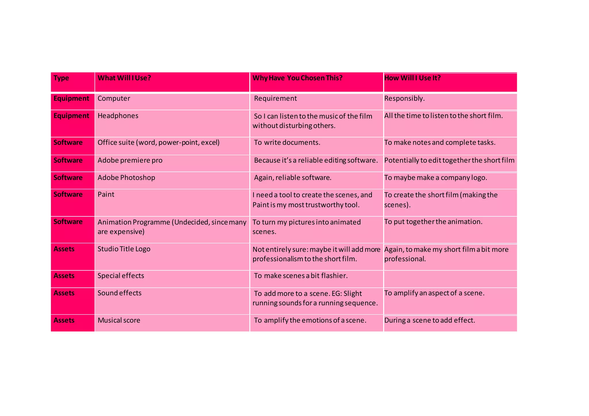 Type What Will IUse? WhyHave YouChosenThis? How Will I Use It?
Equipment Computer Requirement Responsibly.
Equipment Headphones So I can listentothe musicof the film
withoutdisturbingothers.
All the time tolistentothe short film.
Software Office suite (word,power-point,excel) To write documents. To make notesand complete tasks.
Software Adobe premiere pro Because it’sa reliable editingsoftware. Potentiallytoedittogetherthe shortfilm
Software Adobe Photoshop Again,reliable software. To maybe make a companylogo.
Software Paint I needa tool to create the scenes,and
Paintismy mosttrustworthytool.
To create the shortfilm(makingthe
scenes).
Software AnimationProgramme (Undecided,sincemany
are expensive)
To turn my picturesintoanimated
scenes.
To put togetherthe animation.
Assets StudioTitle Logo Notentirelysure:maybe itwill addmore
professionalismtothe shortfilm.
Again,tomake my short filmabit more
professional.
Assets Special effects To make scenesabit flashier.
Assets Soundeffects To addmore to a scene.EG: Slight
runningsoundsfora runningsequence.
To amplifyanaspectof a scene.
Assets Musical score To amplifythe emotionsof ascene. Duringa scene toadd effect.