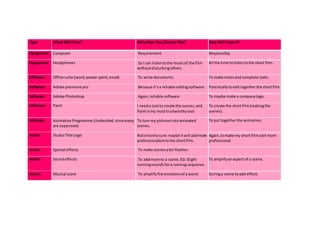 Type What Will IUse? WhyHave YouChosenThis? How Will I Use It?
Equipment Computer Requirement Responsibly.
Equipment Headphones So I can listentothe musicof the film
withoutdisturbingothers.
All the time tolistentothe short film.
Software Office suite (word,power-point,excel) To write documents. To make notesand complete tasks.
Software Adobe premiere pro Because it’sa reliable editingsoftware. Potentiallytoedittogetherthe shortfilm
Software Adobe Photoshop Again,reliable software. To maybe make a companylogo.
Software Paint I needa tool to create the scenes,and
Paintismy mosttrustworthytool.
To create the shortfilm(makingthe
scenes).
Software AnimationProgramme (Undecided,sincemany
are expensive)
To turn my picturesintoanimated
scenes.
To put togetherthe animation.
Assets StudioTitle Logo Notentirelysure:maybe itwill addmore
professionalismtothe shortfilm.
Again,tomake my short filmabit more
professional.
Assets Special effects To make scenesabit flashier.
Assets Soundeffects To addmore to a scene.EG: Slight
runningsoundsfora runningsequence.
To amplifyanaspectof a scene.
Assets Musical score To amplifythe emotionsof ascene. Duringa scene toadd effect.
 