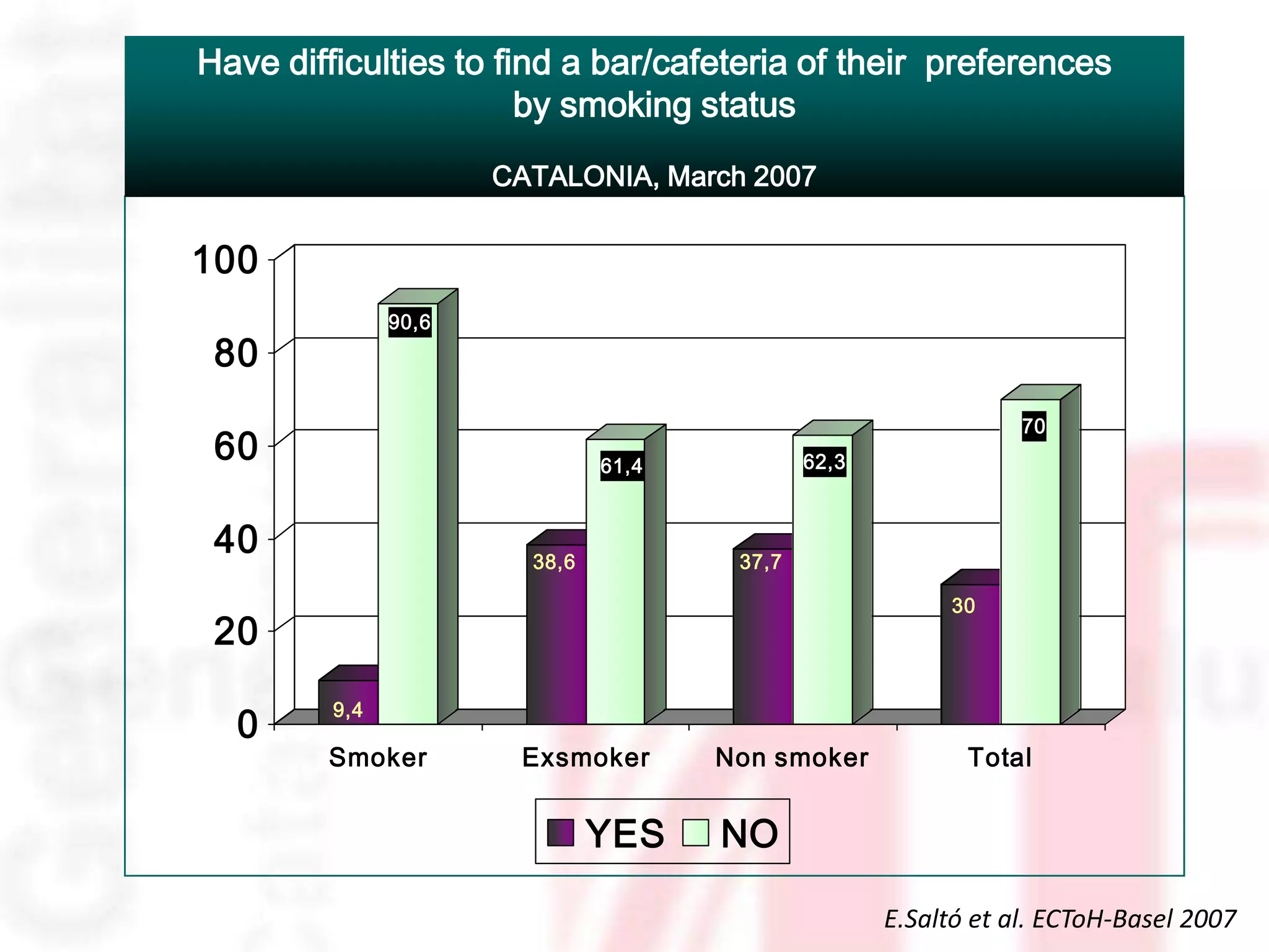 Have difficulties to find a bar/cafeteria of their preferences
                       by smoking status
                      CATALONIA, March 2007


100
               90,6
 80
                                                                 70
 60                            61,4           62,3



 40                     38,6           37,7

                                                          30
 20
         9,4
  0
        Smoker         Exsmoker       Non smoker            Total


                               YES    NO

                                                     E.Saltó et al. ECToH-Basel 2007
 