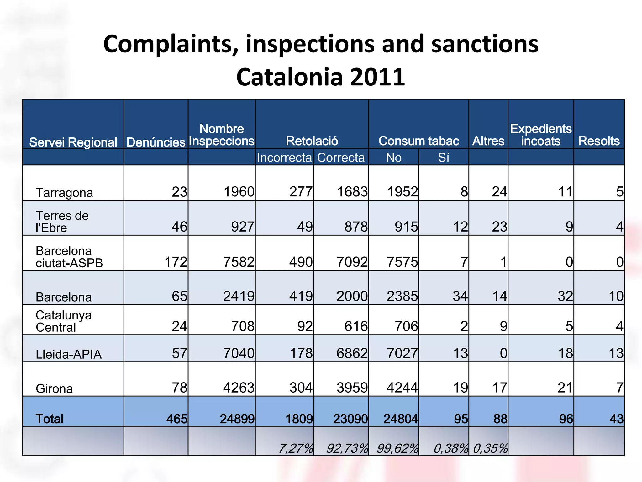 Complaints, inspections and sanctions
                          Catalonia 2011
                            Nombre                                                        Expedients
Servei Regional Denúncies Inspeccions        Retolació        Consum tabac       Altres    incoats Resolts
                                        Incorrecta Correcta    No      Sí

 Tarragona             23      1960          277     1683      1952          8      24          11       5
 Terres de
 l'Ebre                46        927           49      878      915      12         23            9      4
 Barcelona
 ciutat-ASPB          172      7582          490     7092      7575          7        1           0      0

 Barcelona             65      2419          419     2000      2385      34         14          32      10
 Catalunya
 Central               24        708           92      616      706          2        9           5      4
 Lleida-APIA           57      7040          178     6862      7027      13           0         18      13

 Girona                78      4263          304     3959      4244      19         17          21       7

 Total                465      24899         1809    23090    24804      95         88           96     43

                                           7,27% 92,73% 99,62%        0,38% 0,35%
 