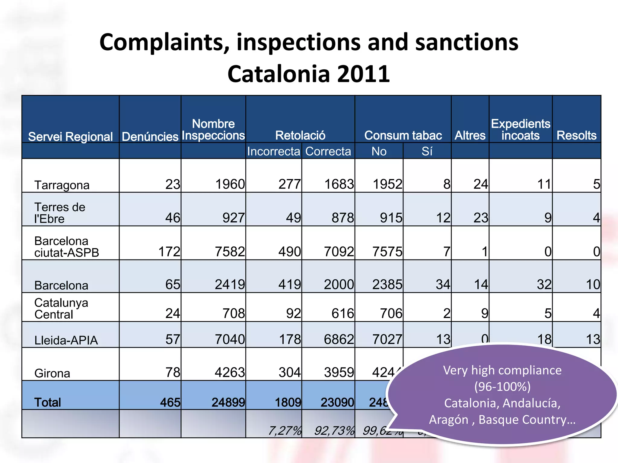 Complaints, inspections and sanctions
                          Catalonia 2011
                            Nombre                                                        Expedients
Servei Regional Denúncies Inspeccions        Retolació        Consum tabac       Altres    incoats Resolts
                                        Incorrecta Correcta    No      Sí

 Tarragona             23      1960          277     1683      1952          8      24          11       5
 Terres de
 l'Ebre                46        927           49      878      915      12         23            9      4
 Barcelona
 ciutat-ASPB          172      7582          490     7092      7575          7        1           0      0

 Barcelona             65      2419          419     2000      2385      34         14          32      10
 Catalunya
 Central               24        708           92      616      706          2        9           5      4
 Lleida-APIA           57      7040          178     6862      7027      13           0         18      13

 Girona                78      4263          304     3959      4244     19 high compliance
                                                                         Very 17         21      7
                                                                               (96-100%)
 Total                465      24899         1809    23090    24804     95     88         96
                                                                         Catalonia, Andalucía,  43
                                                                       Aragón , Basque Country…
                                           7,27% 92,73% 99,62%        0,38% 0,35%
 