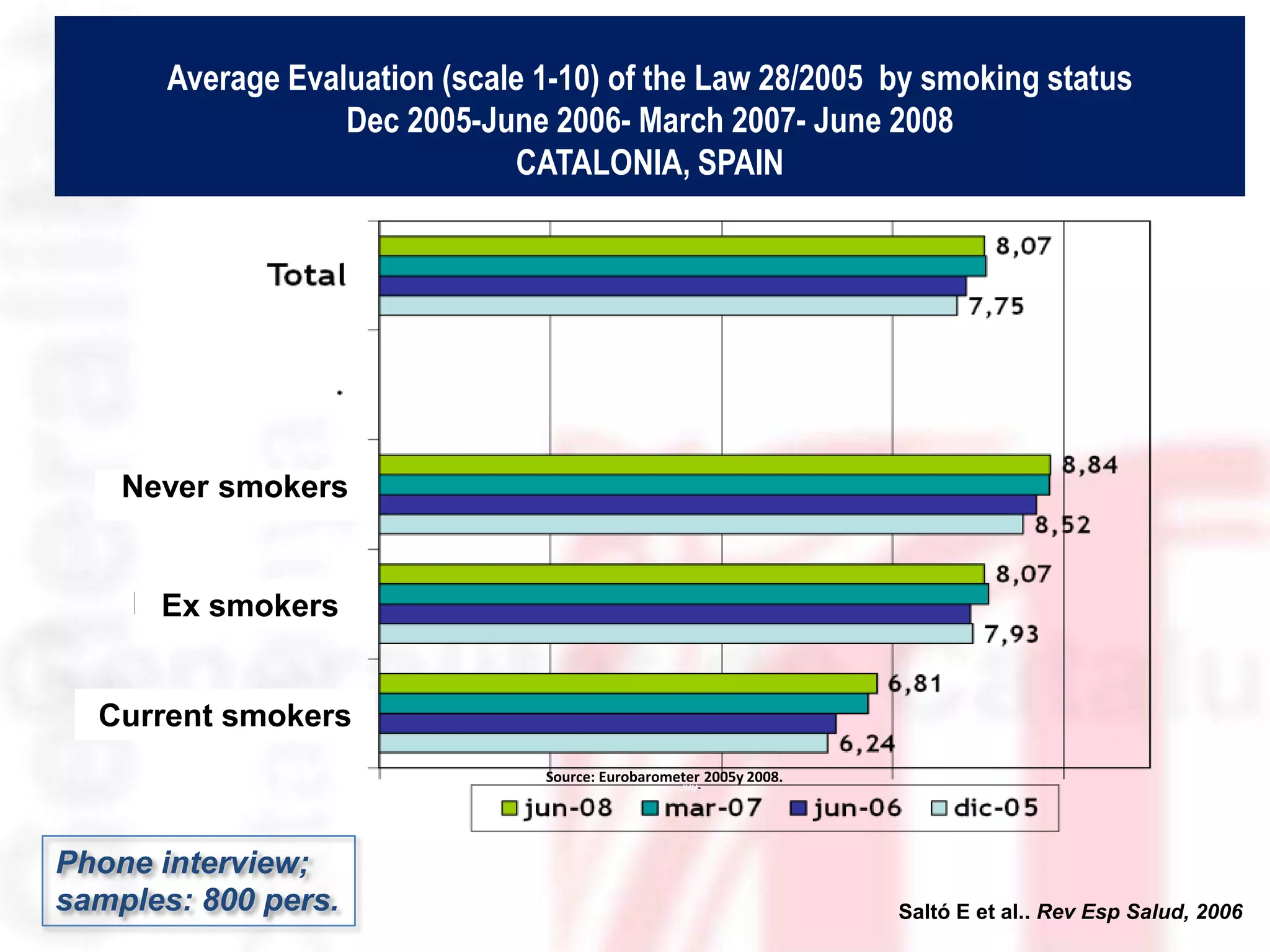 Average Evaluation (scale 1-10) of the Law 28/2005 by smoking status
                   Dec 2005-June 2006- March 2007- June 2008
                               CATALONIA, SPAIN




    Never smokers


      Ex smokers


  Current smokers
                                 Source: Eurobarometer 2005y 2008.
                                                   JHU -




Phone interview;
samples: 800 pers.                                                   Saltó E et al.. Rev Esp Salud, 2006
 