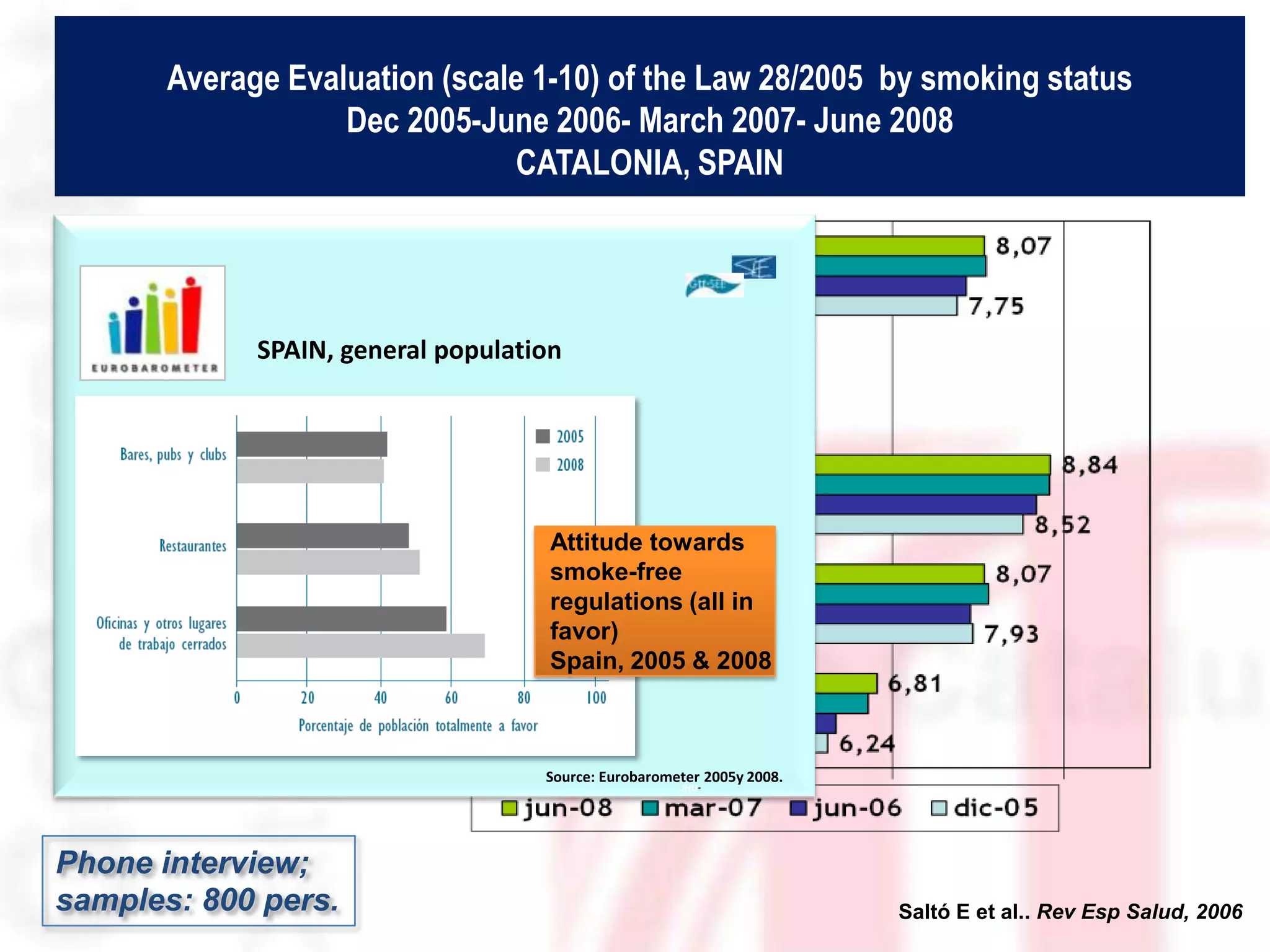 Average Evaluation (scale 1-10) of the Law 28/2005 by smoking status
                   Dec 2005-June 2006- March 2007- June 2008
                               CATALONIA, SPAIN




             SPAIN, general population



    Never smokers
                                     Attitude towards
                                     smoke-free
      Ex smokers                     regulations (all in
                                     favor)
                                     Spain, 2005 & 2008

  Current smokers
                                    Source: Eurobarometer 2005y 2008.
                                                      JHU -




Phone interview;
samples: 800 pers.                                                      Saltó E et al.. Rev Esp Salud, 2006
 