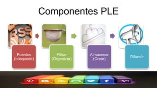 Componentes PLE
Fuentes
(búsqueda)
Filtrar
(Organizar)
Almacenar
(Crear)
Difundir
 