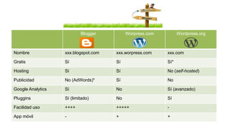 Blogger Worpress.com Wordpress.org
Nombre xxx.blogspot.com xxx.worpress.com xxx.com
Gratis Sí Sí Sí*
Hosting Sí Sí No (self-hosted)
Publicidad No (AdWords)* Sí No
Google Analytics Sí No Sí (avanzado)
Pluggins Sí (limitado) No Sí
Facilidad uso ++++ +++++ -
App móvil - + +
 