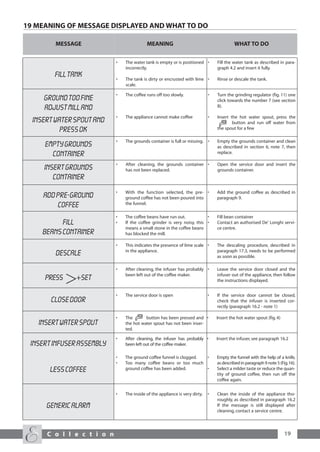 19 MEANING OF MESSAGE DISPLAYED AND WHAT TO DO

         MESSAGE                           MEANING                                        WHAT TO DO


                            •   The water tank is empty or is positioned •       Fill the water tank as described in para-
                                incorrectly.                                     graph 4.2 and insert it fully.
        FILL TANK           •   The tank is dirty or encrusted with lime •       Rinse or descale the tank.
                                scale.

                            •   The coffee runs off too slowly.              •   Turn the grinding regulator (fig. 11) one
     GROUND TOO FINE                                                             click towards the number 7 (see section
                                                                                 8).
     ADJUST MILL AND
                            •   The appliance cannot make coffee             •   Insert the hot water spout, press the
  INSERT WATER SPOUT AND                                                                 button and run off water from
           PRESS OK                                                              the spout for a few

                            •   The grounds container is full or missing. •      Empty the grounds container and clean
     EMPTY GROUNDS                                                               as described in section 6, note 7, then
       CONTAINER                                                                 replace.

                            •   After cleaning, the grounds container •          Open the service door and insert the
     INSERT GROUNDS             has not been replaced.                           grounds container.
        CONTAINER
                            •   With the function selected, the pre- •           Add the ground coffee as described in
     ADD PRE-GROUND             ground coffee has not been poured into           paragraph 9.
         COFFEE                 the funnel.

                            •   The coffee beans have run out.            •      Fill bean container
           FILL             •   If the coffee grinder is very noisy, this •      Contact an authorised De' Longhi servi-
                                means a small stone in the coffee beans          ce centre.
     BEANS CONTAINER            has blocked the mill.

                            •   This indicates the presence of lime scale •      The descaling procedure, described in
                                in the appliance.                                paragraph 17.3, needs to be performed
         DESCALE                                                                 as soon as possible.

                            •   After cleaning, the infuser has probably •       Leave the service door closed and the
                                been left out of the coffee maker.               infuser out of the appliance, then follow
     PRESS     +SET                                                              the instructions displayed.


                            •   The service door is open                     •   If the service door cannot be closed,
       CLOSE DOOR                                                                check that the infuser is inserted cor-
                                                                                 rectly (paragraph 16.2 - note 1)

                            •   The       button has been pressed and •          Insert the hot water spout (fig. 4)
   INSERT WATER SPOUT           the hot water spout has not been inser-
                                ted.

                            •   After cleaning, the infuser has probably •       Insert the infuser, see paragraph 16.2
 INSERT INFUSER ASSEMBLY        been left out of the coffee maker.

                            •   The ground coffee funnel is clogged. •           Empty the funnel with the help of a knife,
                            •   Too many coffee beans or too much                as described in paragraph 9 note 5 (Fig.16).
       LESS COFFEE              ground coffee has been added.        •           Select a milder taste or reduce the quan-
                                                                                 tity of ground coffee, then run off the
                                                                                 coffee again.


                            •   The inside of the appliance is very dirty.   •   Clean the inside of the appliance tho-
                                                                                 roughly, as described in paragraph 16.2
      GENERIC ALARM                                                              If the message is still displayed after
                                                                                 cleaning, contact a service centre.




      C o l l e c t i o n                                                                                              19
 