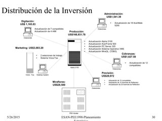 5/26/2015 ESAN-PEE1998-Planeamiento 30
Distribución de la Inversión
Voice - Fax
Ÿ 2 estaciones de trabajo
Ÿ Sistema Voice ...