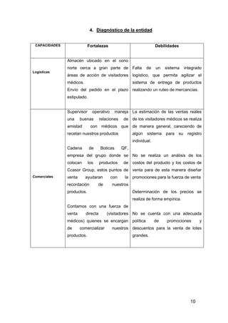 10
4. Diagnóstico de la entidad
CAPACIDADES Fortalezas Debilidades
Logísticas
Almacén ubicado en el cono
norte cerca a gran parte de
áreas de acción de visitadores
médicos.
Envío del pedido en el plazo
estipulado.
Falta de un sistema integrado
logístico, que permita agilizar el
sistema de entrega de productos
realizando un ruteo de mercancías.
Comerciales
Supervisor operativo maneja
una buenas relaciones de
amistad con médicos que
recetan nuestros productos
Cadena de Boticas QF,
empresa del grupo donde se
colocan los productos de
Ccasor Group, estos puntos de
venta ayudaran con la
recordación de nuestros
productos.
Contamos con una fuerza de
venta directa (visitadores
médicos) quienes se encargan
de comercializar nuestros
productos.
La estimación de las ventas reales
de los visitadores médicos se realiza
de manera general, careciendo de
algún sistema para su registro
individual.
No se realiza un análisis de los
costos del producto y los costos de
venta para de esta manera diseñar
promociones para la fuerza de venta
Determinación de los precios se
realiza de forma empírica.
No se cuenta con una adecuada
política de promociones y
descuentos para la venta de lotes
grandes.
 