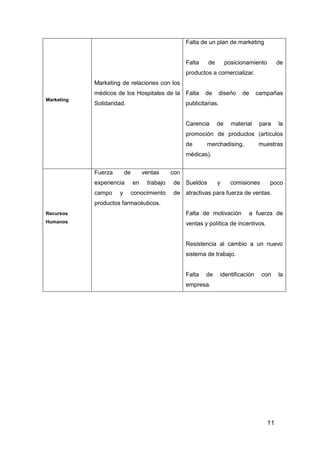 11
Marketing
Marketing de relaciones con los
médicos de los Hospitales de la
Solidaridad.
Falta de un plan de marketing
Falta de posicionamiento de
productos a comercializar.
Falta de diseño de campañas
publicitarias.
Carencia de material para la
promoción de productos (artículos
de merchadising, muestras
médicas).
Recursos
Humanos
Fuerza de ventas con
experiencia en trabajo de
campo y conocimiento de
productos farmacéuticos.
Sueldos y comisiones poco
atractivas para fuerza de ventas.
Falta de motivación a fuerza de
ventas y política de incentivos.
Resistencia al cambio a un nuevo
sistema de trabajo.
Falta de identificación con la
empresa.
 
