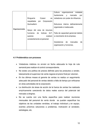 12
Organizacionales
Droguería Ccasor es
respaldada por Corporación
Quimsafarm
Apoyo del area de recursos
humanos de boticas Q.F,
quienes evalúan
constantemente al personal.
Cultura organizacional instalada
fuertemente y marcada por
visitadores con poder de influencia.
Estructura interna deficientemente
organizada e inadecuada.
Falta de capacidad gerencial debido
a crecimiento de la empresa.
Inexistencia de manuales de
organización y funciones.
4.1 Problemática con procesos
Visitadores médicos no envían en fecha adecuada la hoja de ruta
semanal para realizar el control correspondiente.
No existe una política de precios definido para los productos a vender,
básicamente el supervisor de venta negocia el precio final por volumen.
En los últimos meses el gerente de ventas no realiza un seguimiento
adecuado del personal de ventas debido a falta de tiempo por enfocarse
en otras actividades de la corporación.
La distribución de áreas de acción de la fuerza de ventas fue realizada
empíricamente careciendo de datos reales acerca del potencial del
mercado a dirigirse.
No se cuenta con una fecha específica para realizar reuniones
mensuales del personal de venta donde se puedan especificar los
objetivos de las unidades vendidas, el trabajo individual y en equipo,
eventos próximos soluciones a problemas, motivación al vendedor,
estrategias, etc.
 