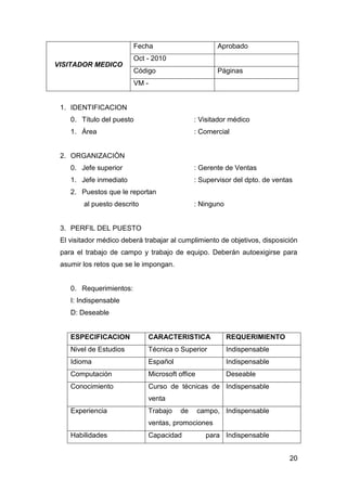 20
VISITADOR MEDICO
Fecha Aprobado
Oct - 2010
Código Páginas
VM -
1. IDENTIFICACION
0. Título del puesto : Visitador médico
1. Área : Comercial
2. ORGANIZACIÒN
0. Jefe superior : Gerente de Ventas
1. Jefe inmediato : Supervisor del dpto. de ventas
2. Puestos que le reportan
al puesto descrito : Ninguno
3. PERFIL DEL PUESTO
El visitador médico deberá trabajar al cumplimiento de objetivos, disposición
para el trabajo de campo y trabajo de equipo. Deberán autoexigirse para
asumir los retos que se le impongan.
0. Requerimientos:
I: Indispensable
D: Deseable
ESPECIFICACION CARACTERISTICA REQUERIMIENTO
Nivel de Estudios Técnica o Superior Indispensable
Idioma Español Indispensable
Computación Microsoft office Deseable
Conocimiento Curso de técnicas de
venta
Indispensable
Experiencia Trabajo de campo,
ventas, promociones
Indispensable
Habilidades Capacidad para Indispensable
 