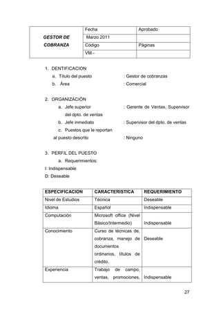 27
GESTOR DE
COBRANZA
Fecha Aprobado
Marzo 2011
Código Páginas
VM -
1. DENTIFICACION
a. Título del puesto : Gestor de cobranzas
b. Área : Comercial
2. ORGANIZACIÒN
a. Jefe superior : Gerente de Ventas, Supervisor
del dpto. de ventas
b. Jefe inmediato : Supervisor del dpto. de ventas
c. Puestos que le reportan
al puesto descrito : Ninguno
3. PERFIL DEL PUESTO
a. Requerimientos:
I: Indispensable
D: Deseable
ESPECIFICACION CARACTERISTICA REQUERIMIENTO
Nivel de Estudios Técnica Deseable
Idioma Español Indispensable
Computación Microsoft office (Nivel
Básico/Intermedio) Indispensable
Conocimiento Curso de técnicas de,
cobranza, manejo de
documentos
ordinarios, títulos de
crédito.
Deseable
Experiencia Trabajo de campo,
ventas, promociones, Indispensable
 