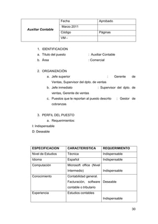 30
Auxiliar Contable
Fecha Aprobado
Marzo 2011
Código Páginas
VM -
1. IDENTIFICACION
a. Título del puesto : Auxiliar Contable
b. Área : Comercial
2. ORGANIZACIÒN
a. Jefe superior : Gerente de
Ventas, Supervisor del dpto. de ventas
b. Jefe inmediato : Supervisor del dpto. de
ventas, Gerente de ventas
c. Puestos que le reportan al puesto descrito : Gestor de
cobranzas
3. PERFIL DEL PUESTO
a. Requerimientos:
I: Indispensable
D: Deseable
ESPECIFICACION CARACTERISTICA REQUERIMIENTO
Nivel de Estudios Técnica Indispensable
Idioma Español Indispensable
Computación Microsoft office (Nivel
Intermedio) Indispensable
Conocimiento Contabilidad general.
Facturación, software
contable o tributario
Deseable
Experiencia Estudios contables
Indispensable
 