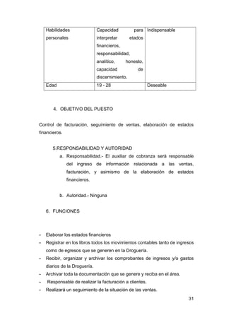 31
Habilidades
personales
Capacidad para
interpretar etados
financieros,
responsabilidad,
analítico, honesto,
capacidad de
discernimiento.
Indispensable
Edad 19 - 28 Deseable
4. OBJETIVO DEL PUESTO
Control de facturación, seguimiento de ventas, elaboración de estados
financieros.
5.RESPONSABILIDAD Y AUTORIDAD
a. Responsabilidad.- El auxiliar de cobranza será responsable
del ingreso de información relacionada a las ventas,
facturación, y asimismo de la elaboración de estados
financieros.
b. Autoridad.- Ninguna
6. FUNCIONES
- Elaborar los estados financieros
- Registrar en los libros todos los movimientos contables tanto de ingresos
como de egresos que se generen en la Droguería.
- Recibir, organizar y archivar los comprobantes de ingresos y/o gastos
diarios de la Droguería.
- Archivar toda la documentación que se genere y reciba en el área.
- Responsable de realizar la facturación a clientes.
- Realizará un seguimiento de la situación de las ventas.
 
