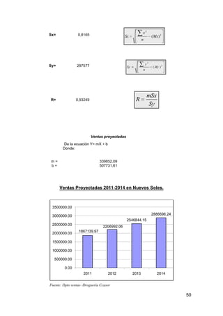 50
Sx= 0,8165
Sy= 297577
R= 0,93249
Ventas proyectadas
De la ecuación Y= mX + b
Donde:
m = 339852,09
b = 507731,61
Ventas Proyectadas 2011-2014 en Nuevos Soles.
Fuente: Dpto ventas- Droguería Ccasor
1867139.97
2206992.06
2546844.15
2886696.24
0.00
500000.00
1000000.00
1500000.00
2000000.00
2500000.00
3000000.00
3500000.00
2011 2012 2013 2014
2
2
)(Mx
n
x
Sx
2
2
)(My
n
y
Sy
R
mSx
Sy
 