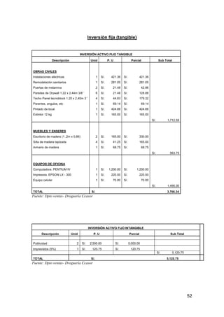 52
Inversiòn fija (tangible)
INVERSIÓN ACTIVO FIJO TANGIBLE
Descripción Unid P. U Parcial Sub Total
OBRAS CIVILES
Instalaciones eléctricas 1 S/. 421.36 S/. 421.36
Remodelaciòn sanitarios 1 S/. 281.05 S/. 281.05
Puertas de melamina 2 S/. 21.48 S/. 42.96
Paredes de Drywall 1.22 x 2.44m 3/8`` 6 S/. 21.48 S/. 128.88
Techo Panel tecnoblock 1.20 x 2.40m 3`` 4 S/. 44.83 S/. 179.32
Parantes, angulos, etc 1 S/. 69.14 S/. 69.14
Pintado de local 1 S/. 424.88 S/. 424.88
Extintor 12 kg 1 S/. 165.00 S/. 165.00
S/. 1,712.59
MUEBLES Y ENSERES
Escritorio de madera (1 ,2m x 0,66) 2 S/. 165.00 S/. 330.00
Silla de madera tapizada 4 S/. 41.25 S/. 165.00
Armario de madera 1 S/. 68.75 S/. 68.75
S/. 563.75
EQUIPOS DE OFICINA
Computadora. PENTIUM IV 1 S/. 1,200.00 S/. 1,200.00
Impresora. EPSON LX - 300 1 S/. 220.00 S/. 220.00
Equipo celular 1 S/. 70.00 S/. 70.00
S/. 1,490.00
TOTAL S/. 3,766.34
Fuente: Dpto ventas- Droguería Ccasor
INVERSIÓN ACTIVO FIJO INTANGIBLE
Descripción Unid P. U Parcial Sub Total
Publicidad 2 S/. 2,500.00 S/. 5,000.00
Imprevistos (5%) 1 S/. 120.75 S/. 120.75
S/. 5,120.75
TOTAL S/. 5,120.75
Fuente: Dpto ventas- Droguería Ccasor
 