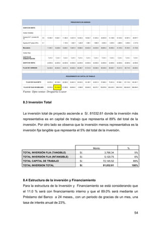54
PRESUPUESTO DE EGRESOS
COSTO DE VENTA
Costos Variables
Egresos M.P (contado 80
%)
0.9 10,308.7 10,824.1 11,365.3 12,501.9 15,002.2 18,002.7 21,603.2 25,923.9 31,108.6 37,330.4 33,597.3 28,557.7
Egresos M.P (plazo 20%) 0.1 1,145.4 1,202.7 1,262.8 1,389.1 1,666.9 2,000.3 2,400.4 2,880.4 3,456.5 4,147.8
Mercadería 11,454.1 12,026.8 12,628.1 13,891.0 16,669.2 20,003.0 24,003.6 28,804.3 34,565.2 41,478.2 37,330.4 31,730.8
Costos Fijos
GASTOS DE
ADMINISTRACIÓN
7,215.1 7,215.1 7,215.1 7,215.1 7,215.1 7,215.1 7,215.1 7,215.1 7,215.1 7,215.1 7,215.1 7,215.1
GASTO DE VENTA 24,905.6 24,905.6 24,905.6 24,905.6 24,905.6 24,905.6 24,905.6 24,905.6 24,905.6 24,905.6 24,905.6 24,905.6
FLUJO DE EGRESOS 42,429.4 42,944.8 44,631.4 45,825.2 48,385.7 51,512.5 55,390.8 60,044.8 65,629.7 72,331.5 69,174.5 64,826.2
REQUERIMIENTO DE CAPITAL DE TRABAJO
FLUJO DE CAJA NETO -35,976.4 -36,169.2 20,560.0 22,981.5 25,035.2 30,189.7 42,651.8 57,606.2 75,551.6 97,086.1 127,116.2 163,361.7
FLUJO DE CAJA ACUMULADO -35,976.4 -72,145.5 -51,585.5 -28,604.0 -3,568.8 26,620.9 69,272.7 126,878.9 202,430.5 299,516.6 426,632.8 589,994.5
Fuente: Dpto ventas- Droguería Ccasor
8.3 Inversión Total
La inversión total de proyecto asciende a S/. 81032.61 donde la inversión más
representativa es en capital de trabajo que representa el 89% del total de la
inversión. Por otro lado se observa que la inversión menos representativa es la
inversión fija tangible que representa el 5% del total de la inversión.
Monto %
TOTAL INVERSIÒN FIJA (TANGIBLE) S/. 3,766.34 5%
TOTAL INVERSIÒN FIJA (INTANGIBLE) S/. 5,120.75 6%
TOTAL CAPITAL DE TRABAJO S/. 72,145.52 89%
TOTAL INVERSION TOTAL S/. 81,032.61 100%
8.4 Estructura de la inversión y Financiamiento
Para la estructura de la Inversión y Financiamiento se está considerando que
el 11.0 % será con financiamiento interno y que el 89.0% será mediante un
Préstamo del Banco a 24 meses., con un periodo de gracias de un mes, una
tasa de interés anual de 23%.
 