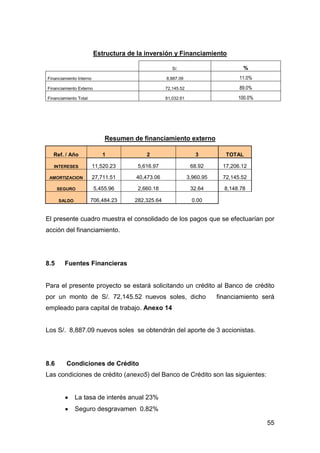 55
Estructura de la inversión y Financiamiento
S/. %
Financiamiento Interno 8,887.09 11.0%
Financiamiento Externo 72,145.52 89.0%
Financiamiento Total 81,032.61 100.0%
Resumen de financiamiento externo
Ref. / Año 1 2 3 TOTAL
INTERESES 11,520.23 5,616.97 68.92 17,206.12
AMORTIZACION 27,711.51 40,473.06 3,960.95 72,145.52
SEGURO 5,455.96 2,660.18 32.64 8,148.78
SALDO 706,484.23 282,325.64 0.00
El presente cuadro muestra el consolidado de los pagos que se efectuarían por
acción del financiamiento.
8.5 Fuentes Financieras
Para el presente proyecto se estará solicitando un crédito al Banco de crédito
por un monto de S/. 72,145.52 nuevos soles, dicho financiamiento será
empleado para capital de trabajo. Anexo 14
Los S/. 8,887.09 nuevos soles se obtendrán del aporte de 3 accionistas.
8.6 Condiciones de Crédito
Las condiciones de crédito (anexo5) del Banco de Crédito son las siguientes:
La tasa de interés anual 23%
Seguro desgravamen 0.82%
 