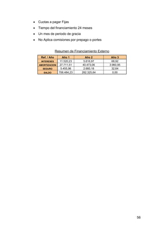 56
Cuotas a pagar Fijas
Tiempo del financiamiento 24 meses
Un mes de periodo de gracia
No Aplica comisiones por prepago o portes
Resumen de Financiamiento Externo
Ref. / Año Año 1 Año 2 Año 3
INTERESES 11.520,23 5.616,97 68,92
AMORTIZACION 27.711,51 40.473,06 3.960,95
SEGURO 5.455,96 2.660,18 32,64
SALDO 706.484,23 282.325,64 0,00
 