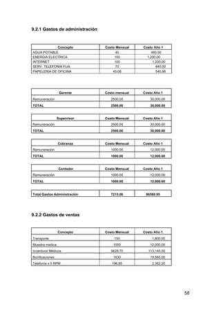 58
9.2.1 Gastos de administración
9.2.2 Gastos de ventas
Concepto Costo Mensual Costo Año 1
Transporte 150 1,800.00
Muestra medica 1000 12,000.00
Incentivos Médicos 9428.75 113,145.00
Bonificaciones 1630 19,560.00
Telefonía x 5 RPM 196.85 2,362.20
Concepto Costo Mensual Costo Año 1
AGUA POTABLE 40 480.00
ENERGIA ELECTRICA 100 1,200.00
INTERNET 100 1,200.00
SERV. TELEFONIA FIJA 70 840.00
PAPELERIA DE OFICINA 45.08 540.96
Gerente Costo mensual Costo Año 1
Remuneración 2500.00 30,000.00
TOTAL 2500.00 30,000.00
Supervisor Costo Mensual Costo Año 1
Remuneración 2500.00 30,000.00
TOTAL 2500.00 30,000.00
Cobranza Costo Mensual Costo Año 1
Remuneración 1000.00 12,000.00
TOTAL 1000.00 12,000.00
Contador Costo Mensual Costo Año 1
Remuneración 1000.00 12,000.00
TOTAL 1000.00 12,000.00
Total Gastos Administración 7215.08 86580.95
 