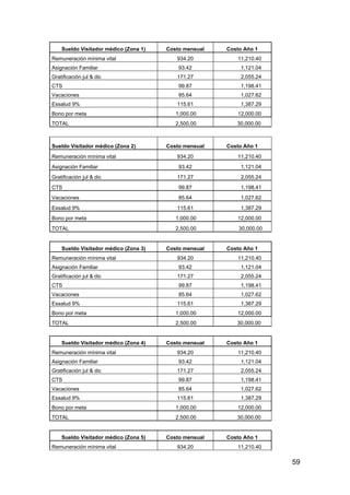 59
Sueldo Visitador médico (Zona 1) Costo mensual Costo Año 1
Remuneración mínima vital 934.20 11,210.40
Asignación Familiar 93.42 1,121.04
Gratificación jul & dic 171.27 2,055.24
CTS 99.87 1,198.41
Vacaciones 85.64 1,027.62
Essalud 9% 115.61 1,387.29
Bono por meta 1,000.00 12,000.00
TOTAL 2,500.00 30,000.00
Sueldo Visitador médico (Zona 2) Costo mensual Costo Año 1
Remuneración mínima vital 934.20 11,210.40
Asignación Familiar 93.42 1,121.04
Gratificación jul & dic 171.27 2,055.24
CTS 99.87 1,198.41
Vacaciones 85.64 1,027.62
Essalud 9% 115.61 1,387.29
Bono por meta 1,000.00 12,000.00
TOTAL 2,500.00 30,000.00
Sueldo Visitador médico (Zona 3) Costo mensual Costo Año 1
Remuneración mínima vital 934.20 11,210.40
Asignación Familiar 93.42 1,121.04
Gratificación jul & dic 171.27 2,055.24
CTS 99.87 1,198.41
Vacaciones 85.64 1,027.62
Essalud 9% 115.61 1,387.29
Bono por meta 1,000.00 12,000.00
TOTAL 2,500.00 30,000.00
Sueldo Visitador médico (Zona 4) Costo mensual Costo Año 1
Remuneración mínima vital 934.20 11,210.40
Asignación Familiar 93.42 1,121.04
Gratificación jul & dic 171.27 2,055.24
CTS 99.87 1,198.41
Vacaciones 85.64 1,027.62
Essalud 9% 115.61 1,387.29
Bono por meta 1,000.00 12,000.00
TOTAL 2,500.00 30,000.00
Sueldo Visitador médico (Zona 5) Costo mensual Costo Año 1
Remuneración mínima vital 934.20 11,210.40
 