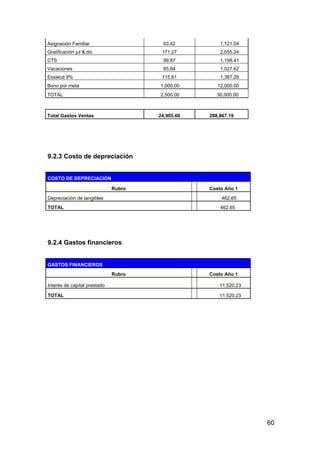 60
Asignación Familiar 93.42 1,121.04
Gratificación jul & dic 171.27 2,055.24
CTS 99.87 1,198.41
Vacaciones 85.64 1,027.62
Essalud 9% 115.61 1,387.29
Bono por meta 1,000.00 12,000.00
TOTAL 2,500.00 30,000.00
Total Gastos Ventas 24,905.60 298,867.19
9.2.3 Costo de depreciación
COSTO DE DEPRECIACIÓN
Rubro Costo Año 1
Depreciación de tangibles 462.65
TOTAL 462.65
9.2.4 Gastos financieros
GASTOS FINANCIEROS
Rubro Costo Año 1
Interés de capital prestado 11,520.23
TOTAL 11,520.23
 