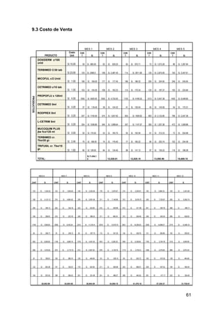 61
9.3 Costo de Venta
MES 1 MES 2 MES 3 MES 4 MES 5
PRODUCTO
Costo
Unit
CAN
T S/.
CAN
T S/.
CAN
T S/.
CAN
T S/.
CAN
T S/.
PRODUCTOS
DOXIDERM c/100
unid S/.15.00 59 S/. 885.00 62 S/. 929.25 65 S/. 975.71 72 S/. 1,073.28 86 S/. 1,287.94
TERBIMED C/30 tab
S/.23.00 103 S/. 2369.0 108 S/. 2,487.45 114 S/. 2611.80 125 S/. 2,873.00 150 S/. 3,447.61
MICOFUL c/2 Unid
S/. 1.00 169 S/. 169.00 177 S/. 177.45 186 S/. 186.32 205 S/. 204.95 246 S/. 245.95
CETRIMED c/10 tab
S/. 1.50 103 S/. 154.50 108 S/. 162.23 114 S/. 170.34 125 S/. 187.37 150 S/. 224.84
PROPOFLU x 120ml
S/. 4.50 1000 S/. 4500.00 1050 S/. 4,725.00 1103 S/. 4169.25 1213 S/. 5,457.38 1455 S/. 6,548.85
CETRIMED 5ml
S/. 3.20 37 S/. 118.40 39 S/. 124.32 41 S/. 130.54 45 S/. 143.59 54 S/. 172.31
RODPREX 5ml
S/. 3.20 547 S/. 1740.50 574 S/. 1,837.92 603 S/. 1929.82 663 S/. 2,122.80 796 S/. 2,547.36
L-CETRIM 5ml
S/. 3.20 324 S/. 1036.80 340 S/. 1,088.64 357 S/. 1147.07 393 S/. 1,257.38 472 S/. 1,508.86
MUCOQUIM PLUS
jbe fco/120 ml S/. 3.50 50 S/. 175.00 53 S/. 183.75 55 S/. 192.94 61 S/. 212.23 73 S/. 254.68
TERBIMED cr.
Tbo/20 gr. S/. 2.40 70 S/. 168.00 74 S/. 176.40 77 S/. 185.22 85 S/. 203.74 102 S/. 244.49
TRIFUSIL cr. Tbo/15
gr. S/. 1.60 80 S/. 128.00 84 S/. 134.40 88 S/. 141.12 97 S/. 155.23 116 S/. 186.28
TOTAL:
S/.11,454.1
0 12,026.81 12,628.15 13,890.96 16,669.15
MES 6 MES 7 MES 8 MES 9 MES 10 MES 11 MES 12
CANT S/. CANT S/. CANT S/. CANT S/. CANT S/. CANT S/. CANT S/.
103 S/. 1,545.53 124 S/. 1,854.63 148 S/. 2,225.56 178 S/. 2,670.67 214 S/. 3,204.81 192 S/. 2,884.33 163 S/. 2,451.68
180 S/. 4,137.13 216 S/. 4,964.55 259 S/. 5,957.46 311 S/. 7,148.96 373 S/. 8,578.75 336 S/. 7,720.87 285 S/. 6,562.74
295 S/. 295.13 354 S/. 354.16 425 S/. 424.99 510 S/. 509.99 612 S/. 611.99 551 S/. 550.79 468 S/. 468.17
180 S/. 269.81 216 S/. 323.78 259 S/. 388.53 311 S/. 466.24 373 S/. 559.48 336 S/. 503.54 285 S/. 428.00
1746 S/. 7,858.62 2096 S/. 9,430.34 2515 S/. 11,316.41 3018 S/. 13,579.70 3621 S/. 16,295.63 3259 S/. 14,666.07 2770 S/. 12,466.16
65 S/. 206.77 78 S/. 248.12 93 S/. 297.75 112 S/. 357.30 134 S/. 428.76 121 S/. 385.88 102 S/. 328.00
955 S/. 3,056.83 1146 S/. 3,668.19 1376 S/. 4,401.83 1651 S/. 5,282.20 1981 S/. 6,338.64 1783 S/. 5,704.78 1515 S/. 4,849.06
566 S/. 1,810.63 679 S/. 2,172.75 815 S/. 2,607.30 978 S/. 3,128.76 1173 S/. 3,754.51 1056 S/. 3,379.06 898 S/. 2,872.20
87 S/. 305.61 105 S/. 366.74 126 S/. 440.08 151 S/. 528.10 181 S/. 633.72 163 S/. 570.35 139 S/. 484.80
122 S/. 293.39 147 S/. 352.07 176 S/. 422.48 211 S/. 506.98 253 S/. 608.37 228 S/. 547.53 194 S/. 465.40
140 S/. 223.53 168 S/. 268.24 201 S/. 321.89 241 S/. 386.27 290 S/. 463.52 261 S/. 417.17 222 S/. 354.59
20,002.98 24,003.58 28,804.29 34,565.15 41,478.18 37,330.37 31,730.81
 