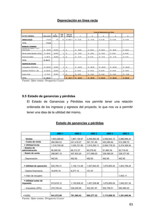 63
Depreciación en línea recta
Cuota de Depreciacion por Años
ACTIVO TANGIBLE Valor activo
%
ANUAL
Vida
Util
Valor de
recupero 1 2 3 4 5
OBRAS CIVILES 1712.59 3% 33 S/.1,453.11 S/. 51.90 S/. 51.90 S/. 51.90 S/. 51.90 S/. 51.90
TOTAL 1712.59
MUEBLES Y ENSERES
Escritorio de madera (1 ,2m x
0,66) (2Unid) S/. 330.00 20.00% 5 S/. - S/. 66.00 S/. 66.00 S/. 66.00 S/. 66.00 S/. 66.00
Silla de madera tapizada (4Unid) S/. 165.00 20.00% 5 S/. - S/. 33.00 S/. 33.00 S/. 33.00 S/. 33.00 S/. 33.00
Armario de madera S 68.75 20.00% 5 S/. - S/. 13.75 S/. 13.75 S/. 13.75 S/. 13.75 S/. 13.75
TOTAL S/. 563.75
EQUIPOS DE OFICINA
Computadora. PENTIUM IV S/.1,200.00 25.00% 5 S/. - S/. 240.00 S/. 240.00 S/. 240.00 S/. 240.00 S/. 240.00
Impresora. EPSON LX - 300 S/. 220.00 25.00% 5 S/. - S/. 44.00 S/. 44.00 S/. 44.00 S/. 44.00 S/. 44.00
Equipo celular S/. 70.00 25.00% 5 S/. - S/. 14.00 S/. 14.00 S/. 14.00 S/. 14.00 S/. 14.00
TOTAL S/.1,490.00 S/. ,453.11 S/. 462.65 S/. 462.65 S/. 462.65 S/. 462.65 S/. 462.65
Fuente: Dpto ventas- Droguería Ccasor
9.5 Estado de ganancias y pérdidas
El Estado de Ganancias y Pérdidas nos permite tener una relación
ordenada de los ingresos y egresos del proyecto, lo que nos va a permitir
tener una idea de la utilidad del mismo.
Estado de ganancias y pérdidas
AÑO 1 AÑO 2 AÑO 3 AÑO 4 AÑO 5
Ventas 1,603,289.62 1,867,139.97 2,206,992.06 2,546,844.15 2,886,696.24
´´ - Costo de venta 284,584.53 331,418.07 391,741.95 452,065.82 512,389.70
´´ = Utilidad bruta 1,318,705.09 1,535,721.90 1,815,250.11 2,094,778.33 2,374,306.54
` - Gastos de
administración 86,580.95 88,312.57 90,078.82 91,880.39 93,718.00
` - Gasto de venta 298,867.19 307,833.20 317,068.20 326,580.24 336,377.65
` - Depreciación 462.65 462.65 462.65 462.65 462.65
` = Utilidad de operación 932,794.31 1,139,113.48 1,407,640.45 1,675,855.04 1,943,748.24
` - Gastos financieros 16,976.19 8,277.15 101.57 - -
+ Valor de recupero 1,453.11
` = Utilidad antes de
impuesto 915,818.12 1,130,836.33 1,407,538.88 1,675,855.04 1,945,201.34
` - Impuestos (30%) 274,745.44 339,250.90 422,261.67 502,756.51 583,560.40
` = U.D.I. 641,072.69 791,585.43 985,277.22 1,173,098.53 1,361,640.94
Fuente: Dpto ventas- Droguería Ccasor
 