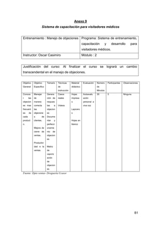 81
Anexo 9
Sistema de capacitación para visitadores médicos
Entrenamiento : Manejo de objeciones Programa: Sistema de entrenamiento,
capacitación y desarrollo para
visitadores médicos.
Instructor: Oscar Casimiro Módulo : 2
Justificación del curso: Al finalizar el curso se logrará un cambio
transcendental en el manejo de objeciones.
Objetivo
General
Objetivo
Especifico
Temario Técnicas
de
instrucción
Material
didáctico
Evaluación Número
de
Minutos
Participantes Observaciones
Conoce
r las
objecion
es mas
frecuent
es de
cada
product
o.
Manejar
de
manera
correcta
las
objecione
s de
clientes.
Mejora de
cierre de
ventas.
Productivi
dad e la
ventas.
Genera
ción de
respues
tas a
objecion
es
Docume
ntar y
perfecci
onamie
nto de
objecion
es
Matriz
de
vaporiz
ación
de
objecion
es
Casos
reales
Videos
Hojas
impresa
s
Lapicero
s
Hojas en
blanco
Autoevalu
ación
personal a
viva voz
30 5 Ninguna
Fuente: Dpto ventas- Droguería Ccasor
 