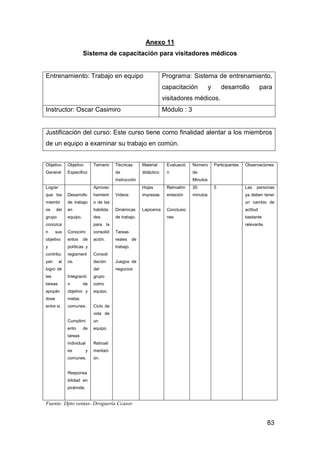 83
Anexo 11
Sistema de capacitación para visitadores médicos
Entrenamiento: Trabajo en equipo Programa: Sistema de entrenamiento,
capacitación y desarrollo para
visitadores médicos.
Instructor: Oscar Casimiro Módulo : 3
Justificación del curso: Este curso tiene como finalidad alentar a los miembros
de un equipo a examinar su trabajo en común.
Objetivo
General
Objetivo
Especifico
Temario Técnicas
de
instrucción
Material
didáctico
Evaluació
n
Número
de
Minutos
Participantes Observaciones
Lograr
que los
miembr
os del
grupo
conozca
n sus
objetivo
y
contribu
yan al
logro de
las
tareas
apoyán
dose
entre si.
Desarrollo
de trabajo
en
equipo.
Conocimi
entos de
políticas y
reglament
os.
Integració
n de
objetivo y
metas
comunes.
Cumplimi
ento de
tareas
individual
es y
comunes.
Responsa
bilidad en
pirámide.
Aprovec
hamient
o de las
habilida
des
para la
consolid
ación.
Consoli
dación
del
grupo
como
equipo.
Ciclo de
vida de
un
equipo
Retroali
mentaci
ón.
Videos
Dinámicas
de trabajo.
Tareas
reales de
trabajo.
Juegos de
negocios
Hojas
impresas
Lapiceros
Retroalim
entación
Conclusio
nes
30
minutos
5 Las personas
ya deben tener
un cambio de
actitud
bastante
relevante.
Fuente: Dpto ventas- Droguería Ccasor
 