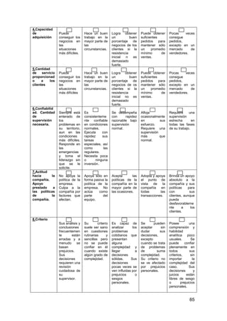 85
4.Capacidad
de
adquisición
Puede
conseguir los
negocios en
las
situaciones
más difíciles.
Hace un buen
trabajo en la
mayor parte de
las
circunstancias.
Logra obtener
un buen
porcentaje de
negocios de los
clientes si la
resistencia
inicial n es
demasiado
fuerte.
Puede obtener
suficientes
pedidos para
mantener sólo
un promedio
mínimo de
ventas.
Pocas veces
consigue
pedidos,
excepto en un
mercado de
vendedores.
5.Cantidad
de servicio
proporcionad
o a los
clientes
Puede
conseguir los
negocios en
las
situaciones
más difíciles
Hace un buen
trabajo en la
mayor parte de
las
circunstancias.
Logra obtener
un buen
porcentaje de
negocios de os
clientes si la
resistencia
inicial no es
demasiado
fuerte.
Puede obtener
suficientes
pedidos para
mantener sólo
un promedio
mínimo de
ventas.
Pocas veces
consigue
pedidos,
excepto en un
mercado de
vendedores.
6.Confiabilid
ad. Cantidad
de
supervisión
necesaria.
Siempre está
enterado de
los
problemas en
su territorio,
aun en las
condiciones
más difíciles.
Responde en
las
emergencias
y toma el
liderazgo sin
que se le
solicite.
Es
consistenteme
nte confiable
en condiciones
normales.
Ejecuta con
rapidez sus
tareas
especiales, así
como las
regulares.
Necesita poca
o ninguna
inversión.
Se desempeña
con rapidez
razonable bajo
supervisión
normal.
Afloja
ocasionalmente
en sus
esfuerzo.
Requiere una
supervisión
más que
normal.
Requiere una
supervisión
estrecha en
todas las fases
de su trabajo.
7.Actitud
hacia la
compañía.
Apoyo
prestado a
las políticas
de la
compañía.
No apoya la
política de la
empresa.
Culpa a la
compañía por
factores que
afectan.
Apoya sólo en
forma pasiva la
política de la
empresa. No
actúa como
parte del
equipo.
Acepta las
políticas de la
compañía en la
mayor parte de
las ocasiones.
Adopta y apoya
el punto de
vista de la
compañía en
todas las
transacciones.
Brinda un apoyo
absoluto a la
compañía y sus
políticas para
con sus
clientes, aunque
pueda
desfavorableme
nte a los
clientes.
8.Criterio
Sus análisis y
conclusiones
frecuentemen
te están
erradas y a
menudo se
basan
prejuicios.
Sus
decisiones
requieren una
revisión
cuidadosa de
su
supervisor.
Su criterio
suele ser sano
en cuestiones
rutinarias y
sencillas pero
no se puede
confiar en él
cuando existe
algún grado de
complejidad.
Es capaz de
analizar los
problemas
cotidianos que
presentan
alguna
complejidad y
llegar a
decisiones
sólidas. Sus
decisiones
pocas veces se
ven influidas por
prejuicios o
sesgos
personales.
Se pueden
aceptar sin
dudar sus
decisiones,
excepto
cuando se trata
de problemas
de suma
complejidad.
Su criterio no
se ve afectado
por prejuicios
personales.
Posee una
comprensión y
habilidad
analítica poco
usuales. Se
puede confiar
plenamente en
todos sus
criterios, sin
importar la
complejidad del
caso. Sus
decisiones y
juicios están
libres de sesgo
o prejuicios
personales.
 