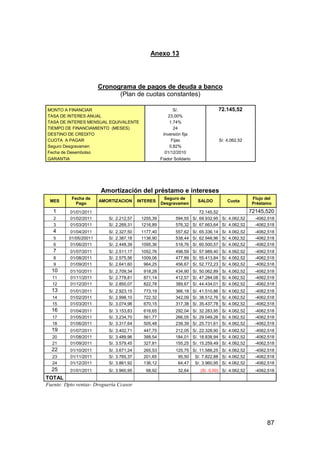 87
Anexo 13
Cronograma de pagos de deuda a banco
(Plan de cuotas constantes)
MONTO A FINANCIAR S/. 72.145,52
TASA DE INTERES ANUAL 23,00%
TASA DE INTERES MENSUAL EQUIVALENTE 1,74%
TIEMPO DE FINANCIAMIENTO (MESES) 24
DESTINO DE CREDITO Inversión fija
CUOTA A PAGAR Fijas S/. 4.062,52
Seguro Desgravamen 0,82%
Fecha de Desembolso 01/12/2010
GARANTIA Fiador Solidario
Amortización del préstamo e intereses
MES
Fecha de
Pago
AMORTIZACION INTERES
Seguro de
Desgravamen
SALDO Cuota
Flujo del
Préstamo
1 01/01/2011 72.145,52 72145,520
2 01/02/2011 S/. 2.212,57 1255,39 594,55 S/. 69.932,95 S/. 4.062,52 -4062,518
3 01/03/2011 S/. 2.269,31 1216,89 576,32 S/. 67.663,64 S/. 4.062,52 -4062,518
4 01/04/2011 S/. 2.327,50 1177,40 557,62 S/. 65.336,14 S/. 4.062,52 -4062,518
5 01/05/20011 S/. 2.387,18 1136,90 538,44 S/. 62.948,96 S/. 4.062,52 -4062,518
6 01/06/2011 S/. 2.448,39 1095,36 518,76 S/. 60.500,57 S/. 4.062,52 -4062,518
7 01/07/2011 S/. 2.511,17 1052,76 498,59 S/. 57.989,40 S/. 4.062,52 -4062,518
8 01/08/2011 S/. 2.575,56 1009,06 477,89 S/. 55.413,84 S/. 4.062,52 -4062,518
9 01/09/2011 S/. 2.641,60 964,25 456,67 S/. 52.772,23 S/. 4.062,52 -4062,518
10 01/10/2011 S/. 2.709,34 918,28 434,90 S/. 50.062,89 S/. 4.062,52 -4062,518
11 01/11/2011 S/. 2.778,81 871,14 412,57 S/. 47.284,08 S/. 4.062,52 -4062,518
12 01/12/2011 S/. 2.850,07 822,78 389,67 S/. 44.434,01 S/. 4.062,52 -4062,518
13 01/01/2011 S/. 2.923,15 773,19 366,18 S/. 41.510,86 S/. 4.062,52 -4062,518
14 01/02/2011 S/. 2.998,10 722,32 342,09 S/. 38.512,76 S/. 4.062,52 -4062,518
15 01/03/2011 S/. 3.074,98 670,15 317,38 S/. 35.437,78 S/. 4.062,52 -4062,518
16 01/04/2011 S/. 3.153,83 616,65 292,04 S/. 32.283,95 S/. 4.062,52 -4062,518
17 01/05/2011 S/. 3.234,70 561,77 266,05 S/. 29.049,26 S/. 4.062,52 -4062,518
18 01/06/2011 S/. 3.317,64 505,48 239,39 S/. 25.731,61 S/. 4.062,52 -4062,518
19 01/07/2011 S/. 3.402,71 447,75 212,05 S/. 22.328,90 S/. 4.062,52 -4062,518
20 01/08/2011 S/. 3.489,96 388,54 184,01 S/. 18.838,94 S/. 4.062,52 -4062,518
21 01/09/2011 S/. 3.579,45 327,81 155,25 S/. 15.259,49 S/. 4.062,52 -4062,518
22 01/10/2011 S/. 3.671,24 265,53 125,75 S/. 11.588,25 S/. 4.062,52 -4062,518
23 01/11/2011 S/. 3.765,37 201,65 95,50 S/. 7.822,88 S/. 4.062,52 -4062,518
24 01/12/2011 S/. 3.861,92 136,12 64,47 S/. 3.960,95 S/. 4.062,52 -4062,518
25 01/01/2011 S/. 3.960,95 68,92 32,64 (S/. 0,00) S/. 4.062,52 -4062,518
TOTAL
Fuente: Dpto ventas- Droguería Ccasor
 