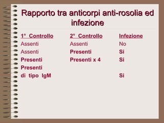 Rapporto tra anticorpi anti-rosolia ed infezione 1°  Controllo 2°  Controllo Infezione Assenti Assenti No Assenti Presenti Si Presenti Presenti x 4 Si Presenti  di  tipo  IgM Si 