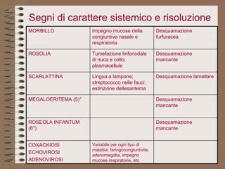 Segni di carattere sistemico e risoluzione Variabile per ogni tipo di malattia: faringocongiuntivite, adenomegalia, impegno mucose respiratorie, etc. COXACKIOSI ECHOVIROSI ADENOVIROSI Desquamazione mancante ROSEOLA INFANTUM (6°) Desquamazione mancante MEGALOERITEMA (5)° Desquamazione lamellare Lingua a lampone; streptococco nelle fauci; estinzione dellesantema SCARLATTINA Desquamazione mancante Tumefazione linfonodale di nuca e collo; plasmacellule ROSOLIA Desquamazione furfuracea Impegno mucose della congiuntiva nasale e respiratoria MORBILLO 