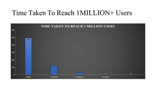 Time Taken To Reach 1MILLION+ Users
 