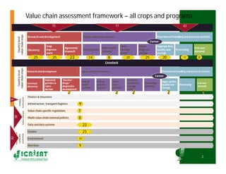 ICRISATEast and Southern Africa Overview