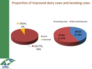 Developing the butter value chain in Ethiopia 