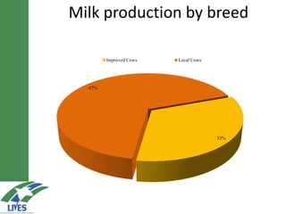 Developing the butter value chain in Ethiopia 