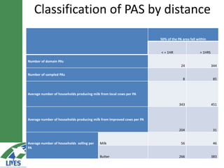 Developing the butter value chain in Ethiopia 
