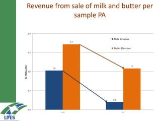 Developing the butter value chain in Ethiopia 